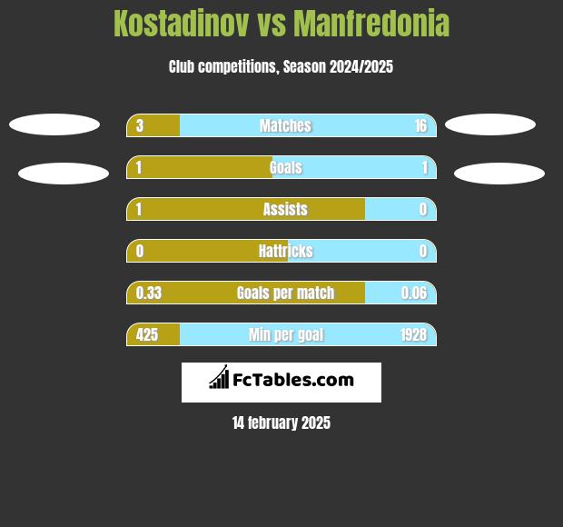 Kostadinov vs Manfredonia h2h player stats