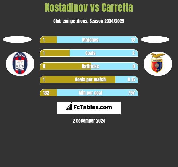 Kostadinov vs Carretta h2h player stats