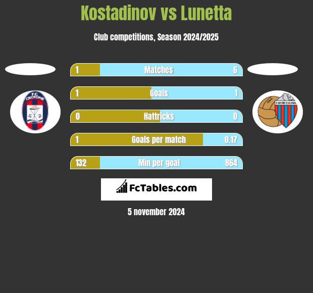 Kostadinov vs Lunetta h2h player stats