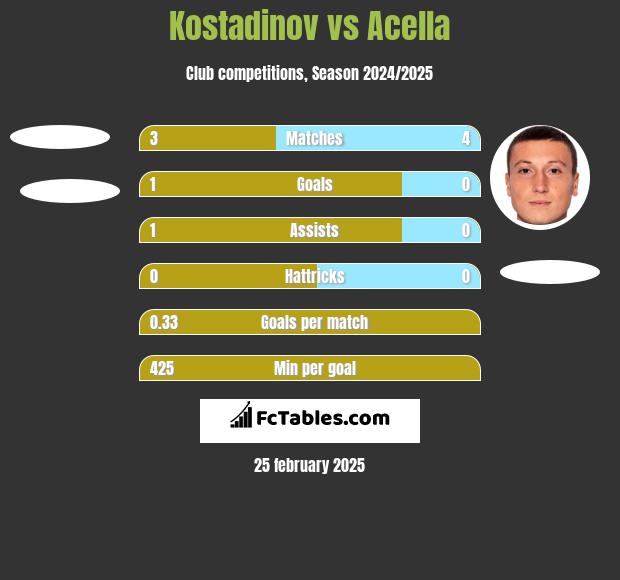 Kostadinov vs Acella h2h player stats