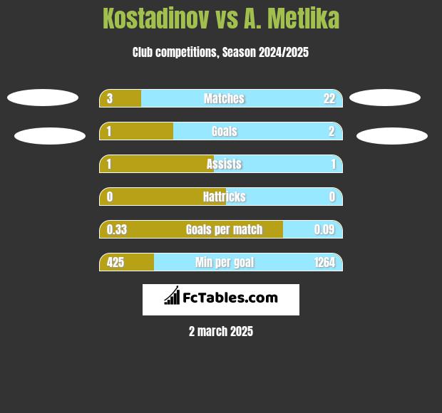 Kostadinov vs A. Metlika h2h player stats