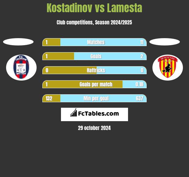 Kostadinov vs Lamesta h2h player stats