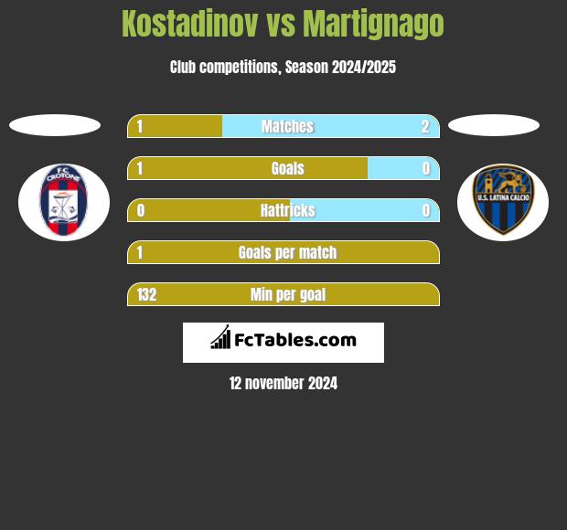 Kostadinov vs Martignago h2h player stats