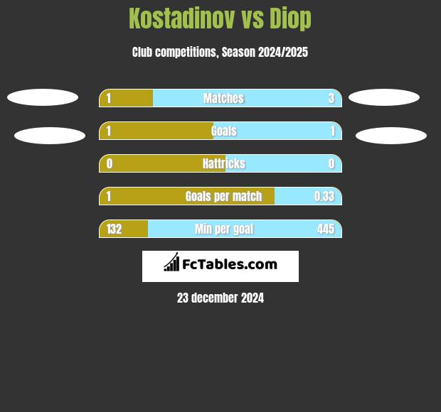 Kostadinov vs Diop h2h player stats