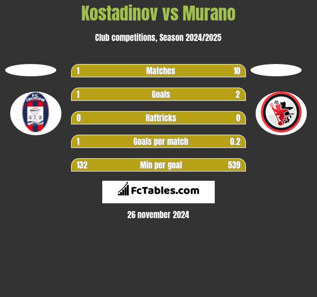 Kostadinov vs Murano h2h player stats