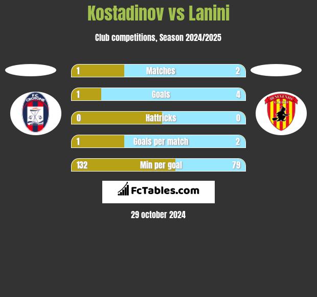 Kostadinov vs Lanini h2h player stats