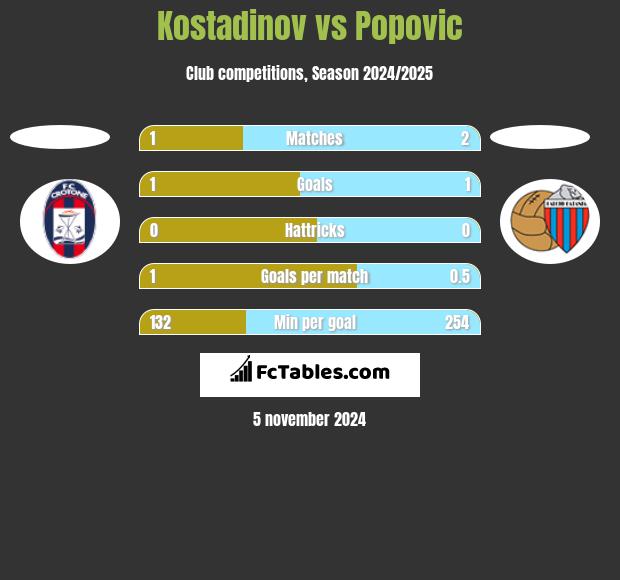 Kostadinov vs Popovic h2h player stats