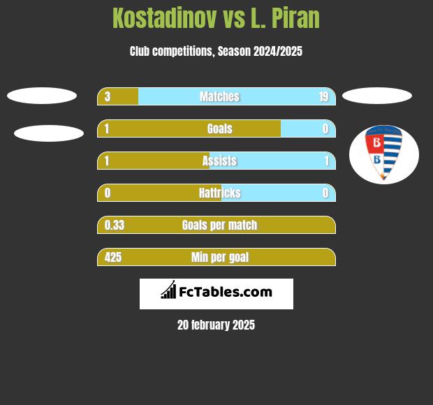 Kostadinov vs L. Piran h2h player stats