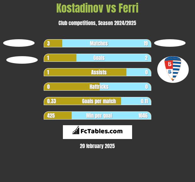 Kostadinov vs Ferri h2h player stats