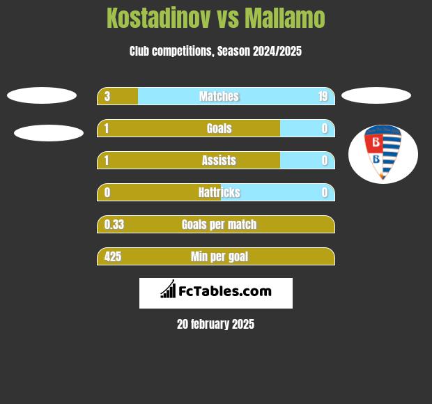 Kostadinov vs Mallamo h2h player stats