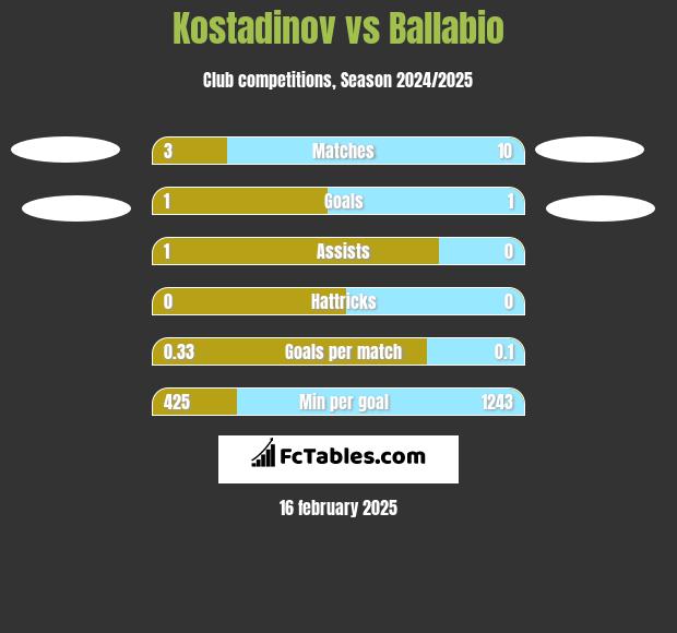 Kostadinov vs Ballabio h2h player stats