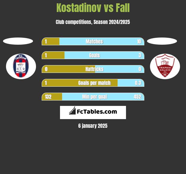 Kostadinov vs Fall h2h player stats