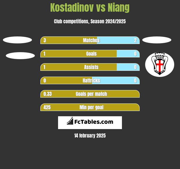 Kostadinov vs Niang h2h player stats