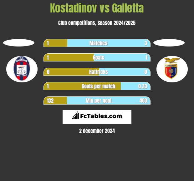 Kostadinov vs Galletta h2h player stats