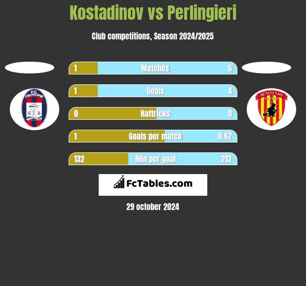 Kostadinov vs Perlingieri h2h player stats