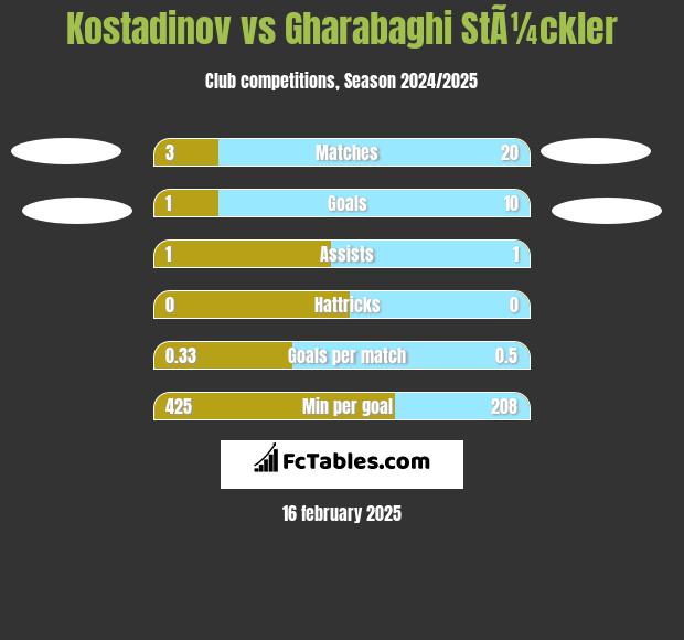 Kostadinov vs Gharabaghi StÃ¼ckler h2h player stats