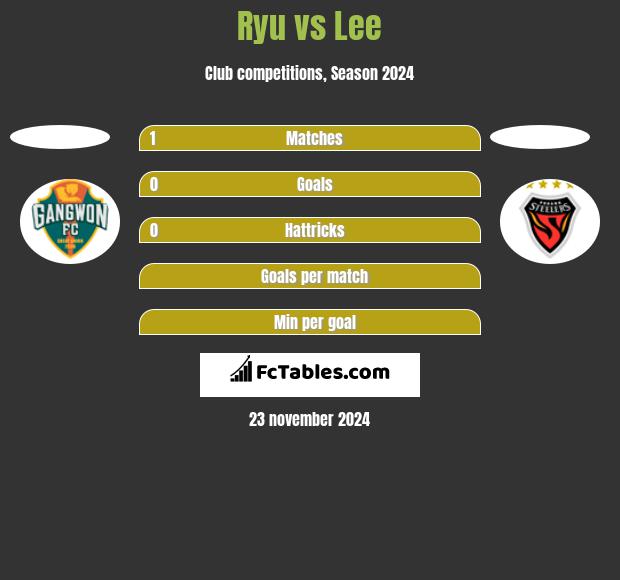 Ryu vs Lee h2h player stats