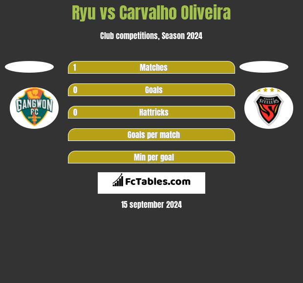 Ryu vs Carvalho Oliveira h2h player stats