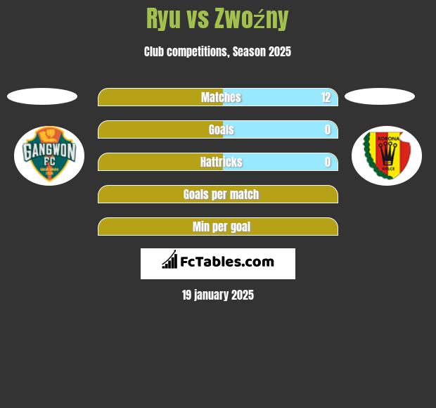 Ryu vs Zwoźny h2h player stats