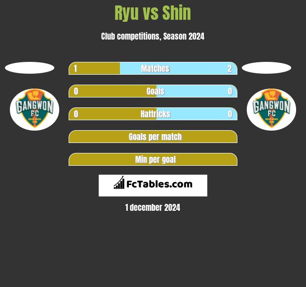 Ryu vs Shin h2h player stats