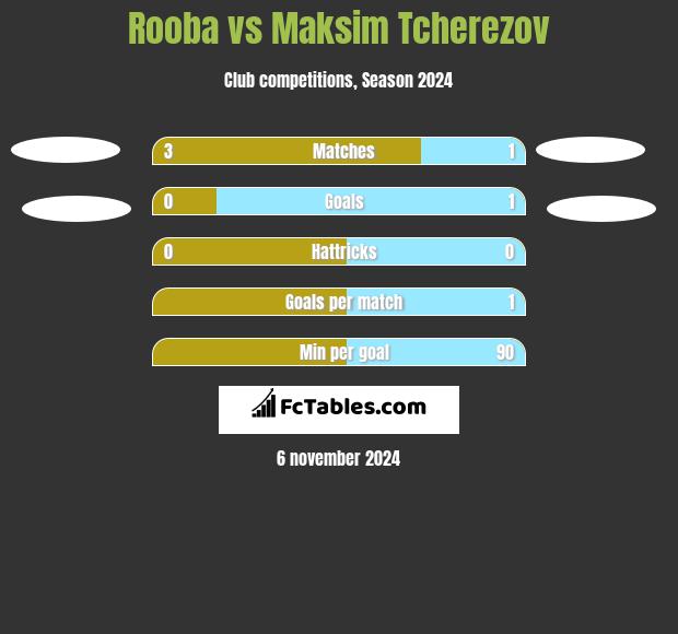 Rooba vs Maksim Tcherezov h2h player stats