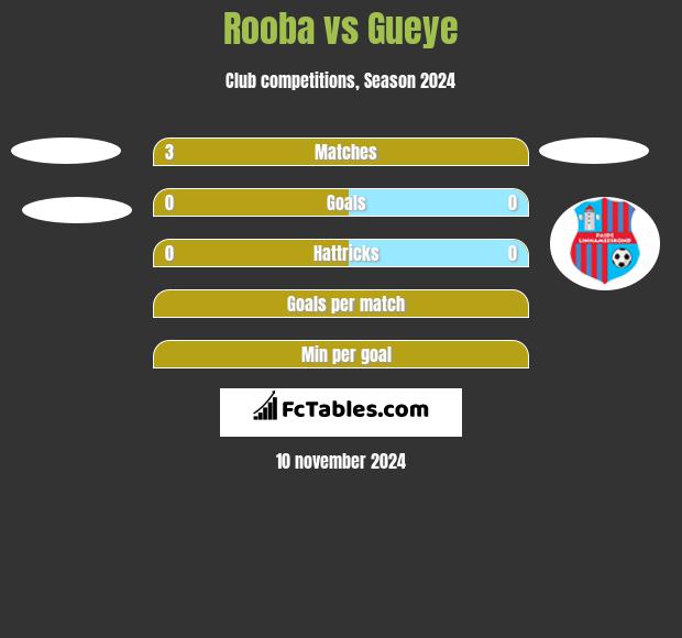 Rooba vs Gueye h2h player stats