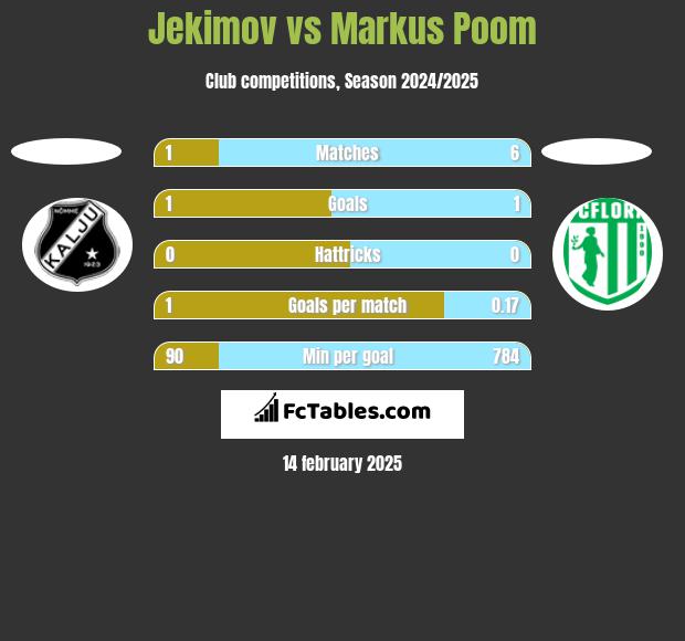 Jekimov vs Markus Poom h2h player stats