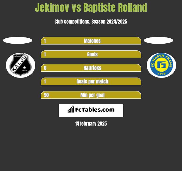 Jekimov vs Baptiste Rolland h2h player stats