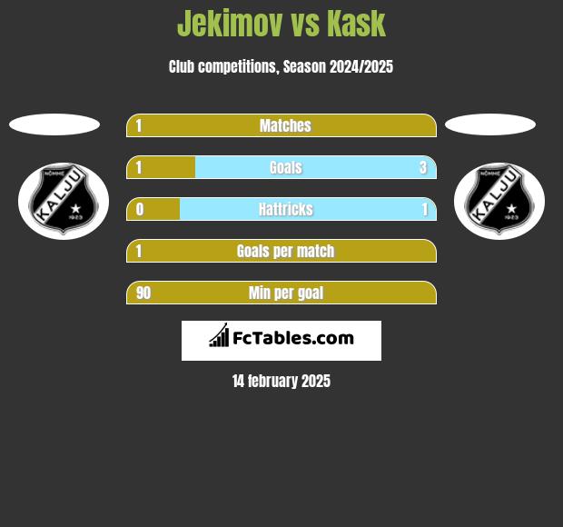 Jekimov vs Kask h2h player stats