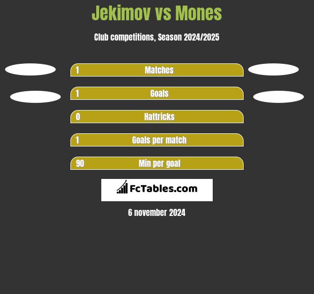 Jekimov vs Mones h2h player stats