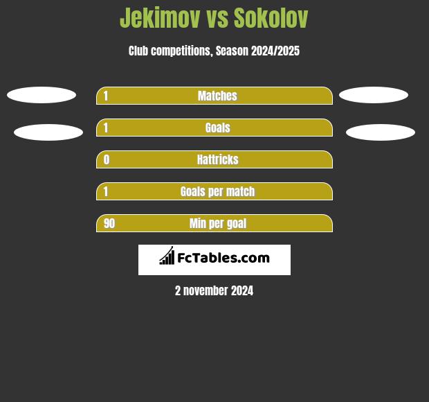 Jekimov vs Sokolov h2h player stats