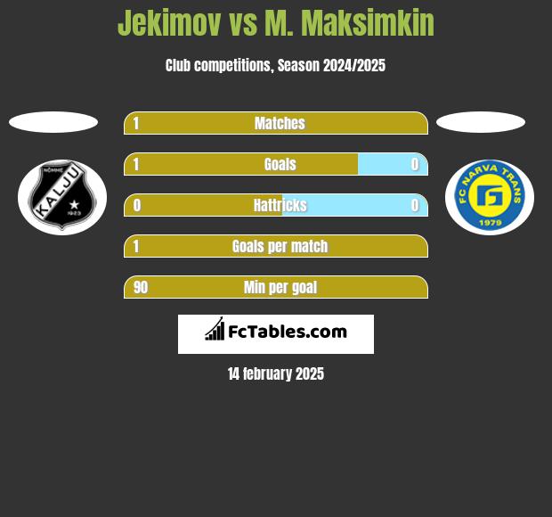 Jekimov vs M. Maksimkin h2h player stats