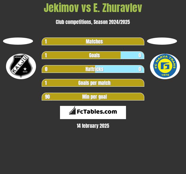 Jekimov vs E. Zhuravlev h2h player stats