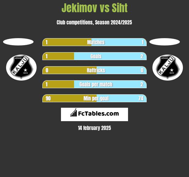 Jekimov vs Siht h2h player stats