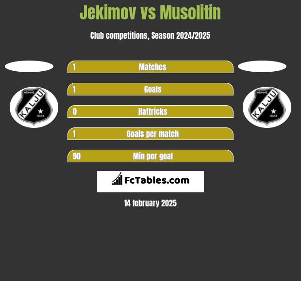 Jekimov vs Musolitin h2h player stats