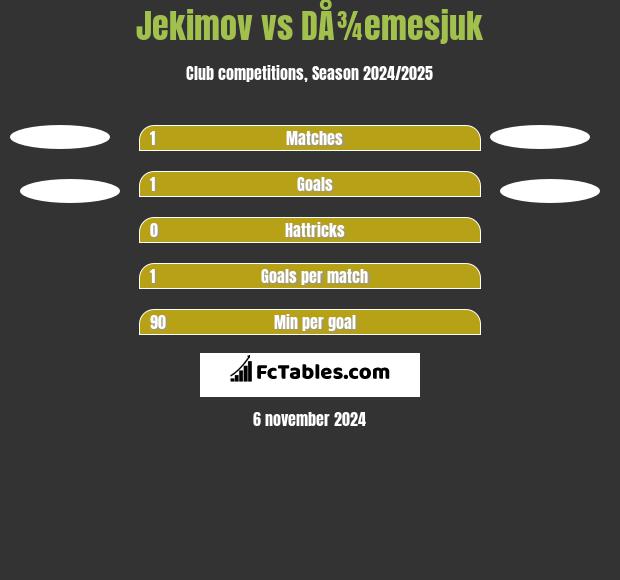 Jekimov vs DÅ¾emesjuk h2h player stats