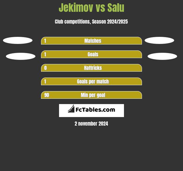 Jekimov vs Salu h2h player stats