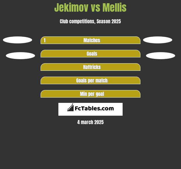 Jekimov vs Mellis h2h player stats