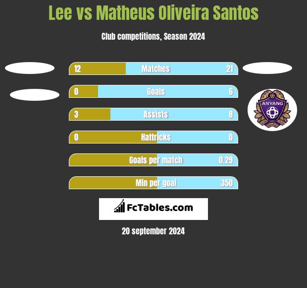 Lee vs Matheus Oliveira Santos h2h player stats