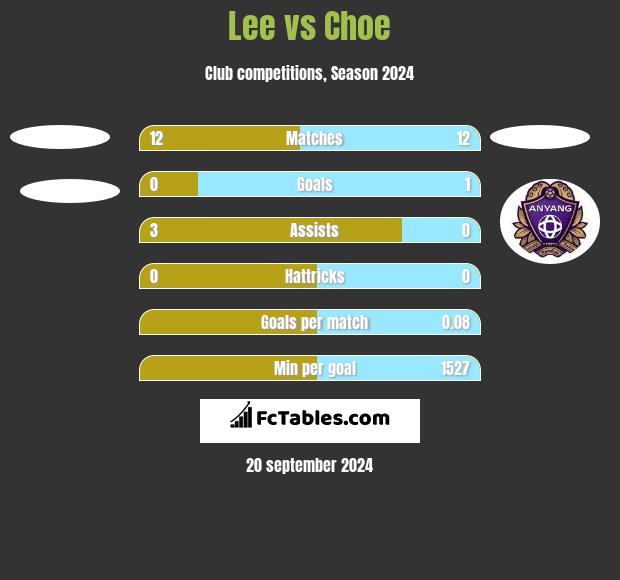 Lee vs Choe h2h player stats