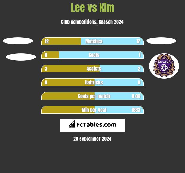 Lee vs Kim h2h player stats