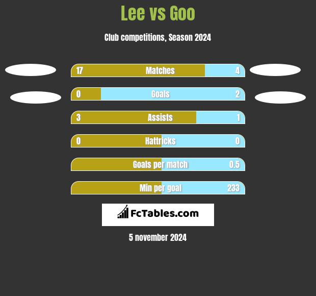 Lee vs Goo h2h player stats