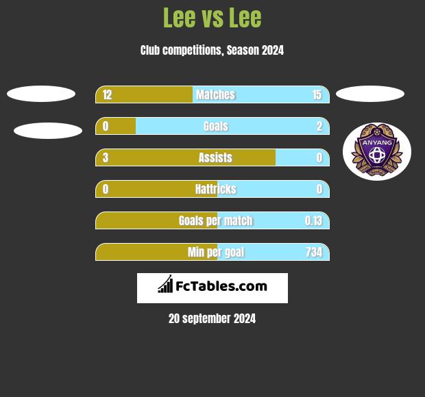 Lee vs Lee h2h player stats