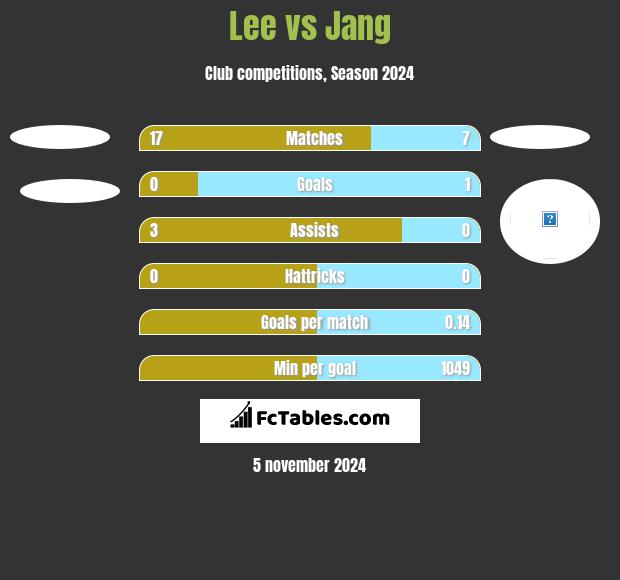 Lee vs Jang h2h player stats