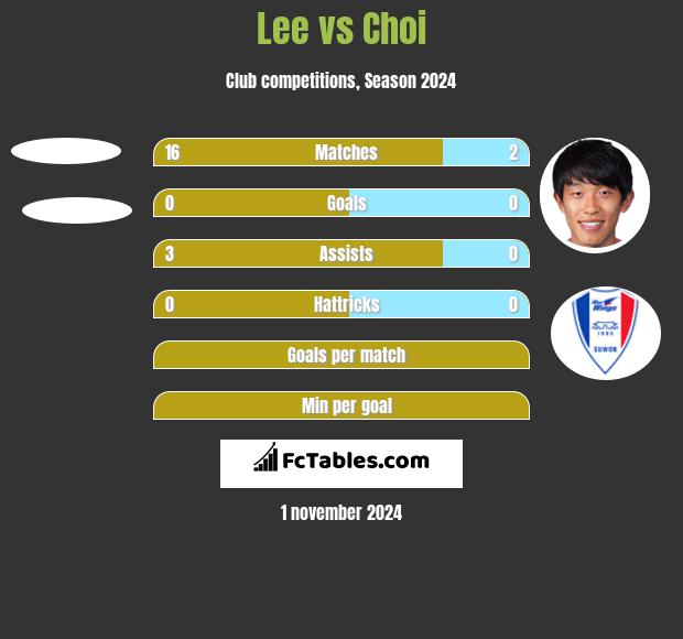 Lee vs Choi h2h player stats