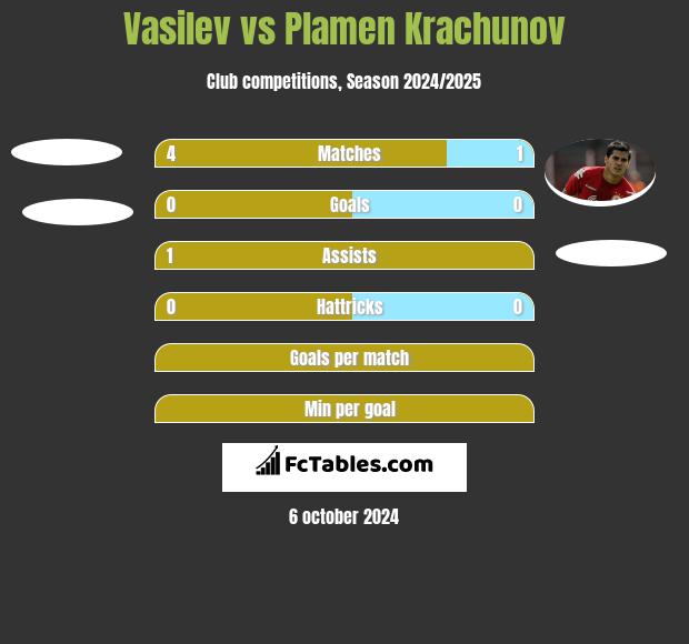 Vasilev vs Plamen Krachunov h2h player stats