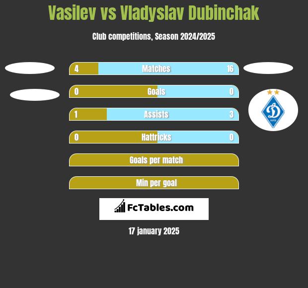 Vasilev vs Vladyslav Dubinchak h2h player stats