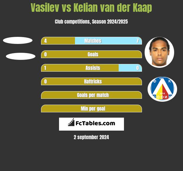 Vasilev vs Kelian van der Kaap h2h player stats