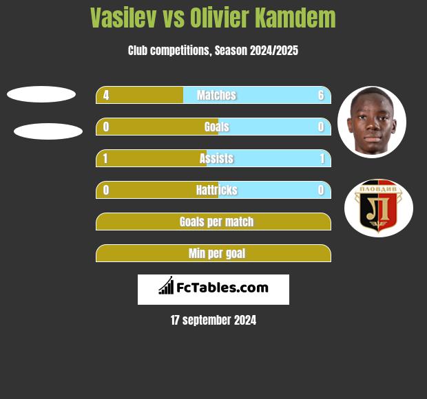 Vasilev vs Olivier Kamdem h2h player stats