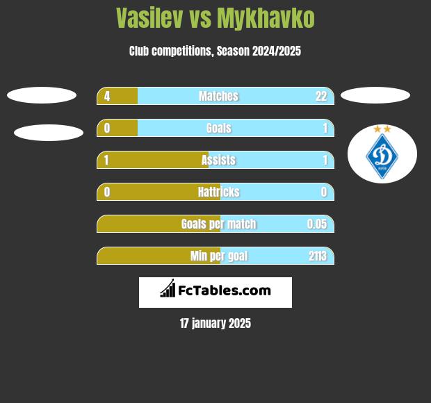 Vasilev vs Mykhavko h2h player stats